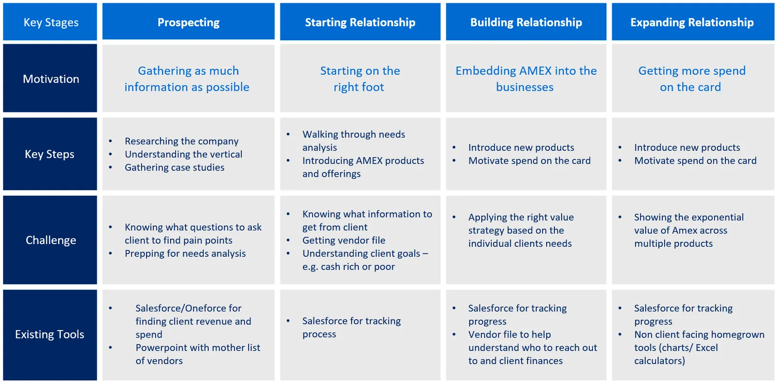 Discovery map of the sales process: key stages, steps, challenges, and existing tools, from prospecting to expanding the relationship