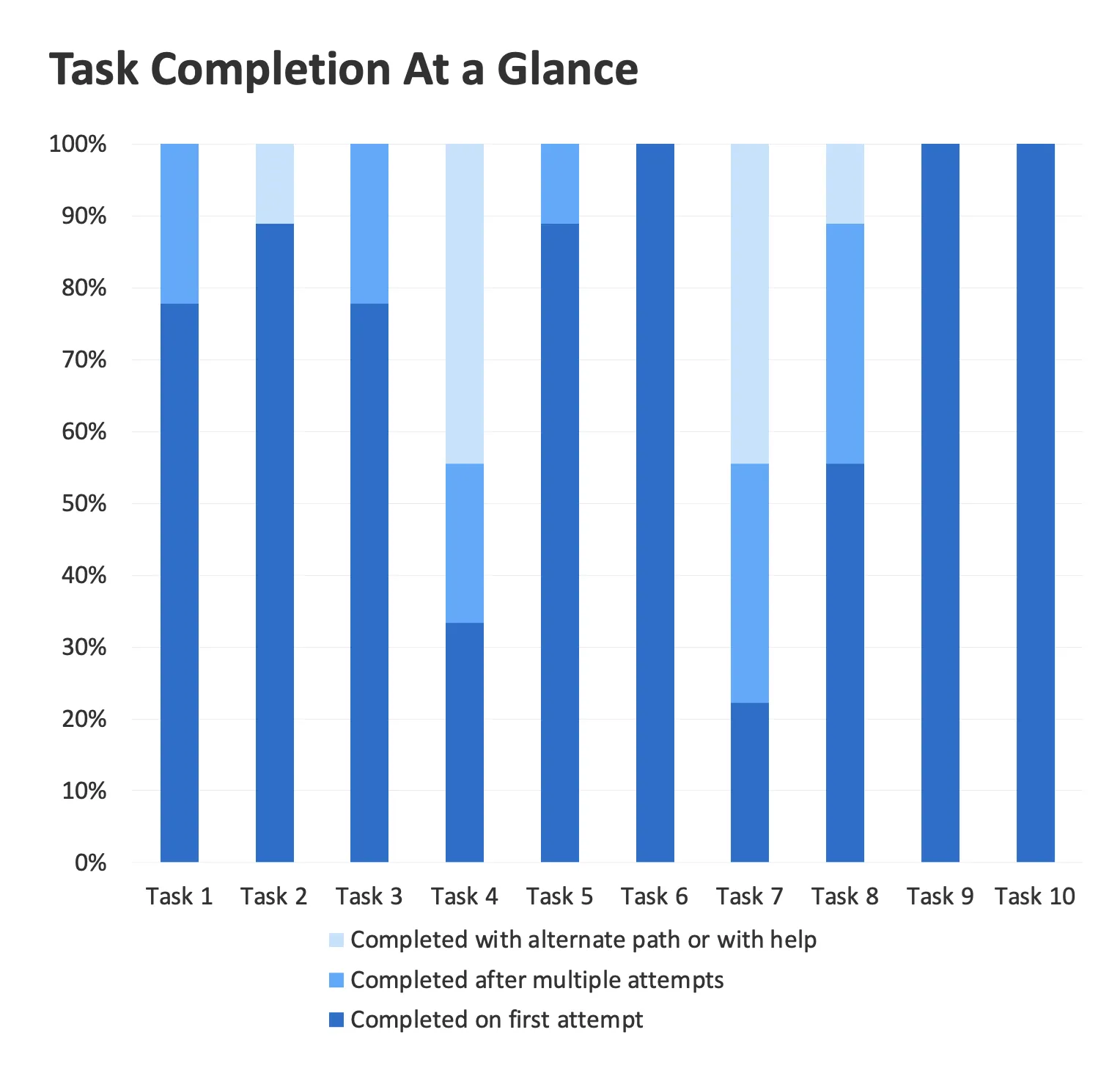 Task Completion At a Glance: a bar chart of task completion rates from usability testing