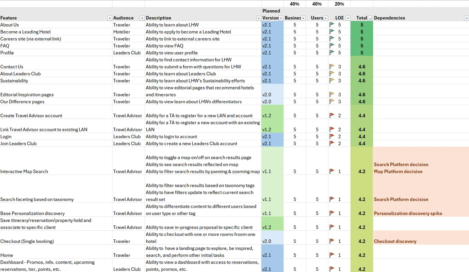 Feature prioritization spreadsheet: features and audiences scored on business need, user impact, and level of effort, with a total score and dependencies